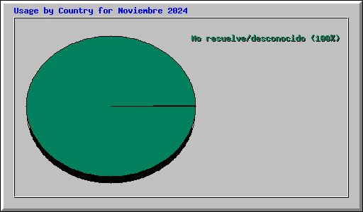 Usage by Country for Noviembre 2024