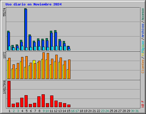 Uso diario en Noviembre 2024