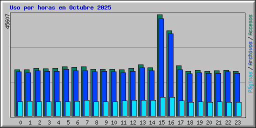 Uso por horas en Octubre 2025