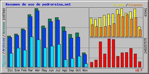 Resumen de uso de pedroreina.net