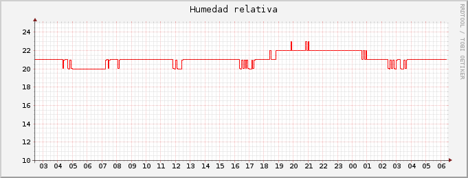 Humedad relativa